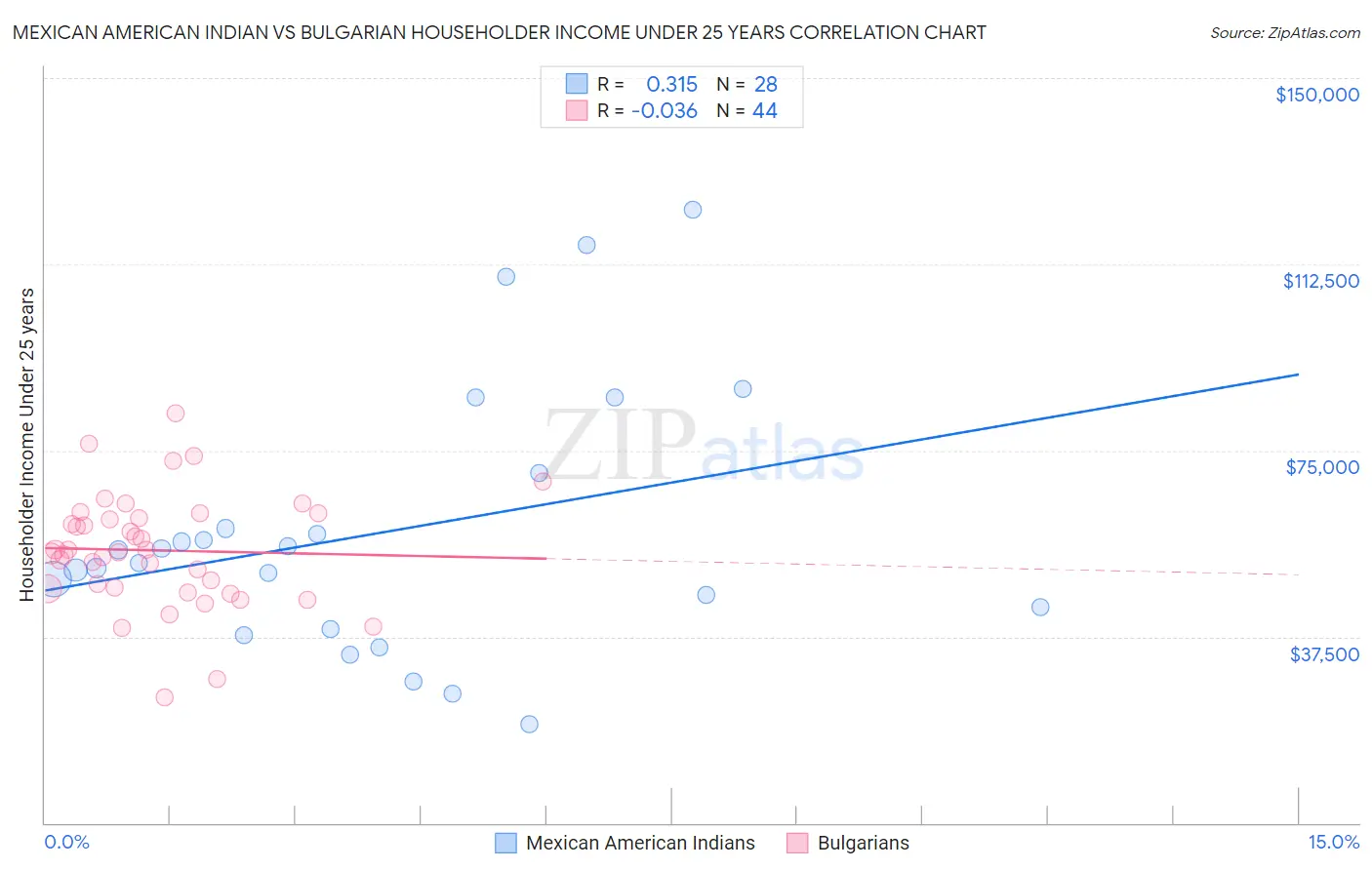 Mexican American Indian vs Bulgarian Householder Income Under 25 years