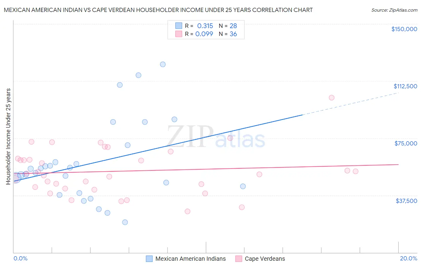 Mexican American Indian vs Cape Verdean Householder Income Under 25 years