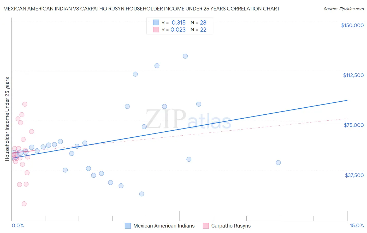 Mexican American Indian vs Carpatho Rusyn Householder Income Under 25 years