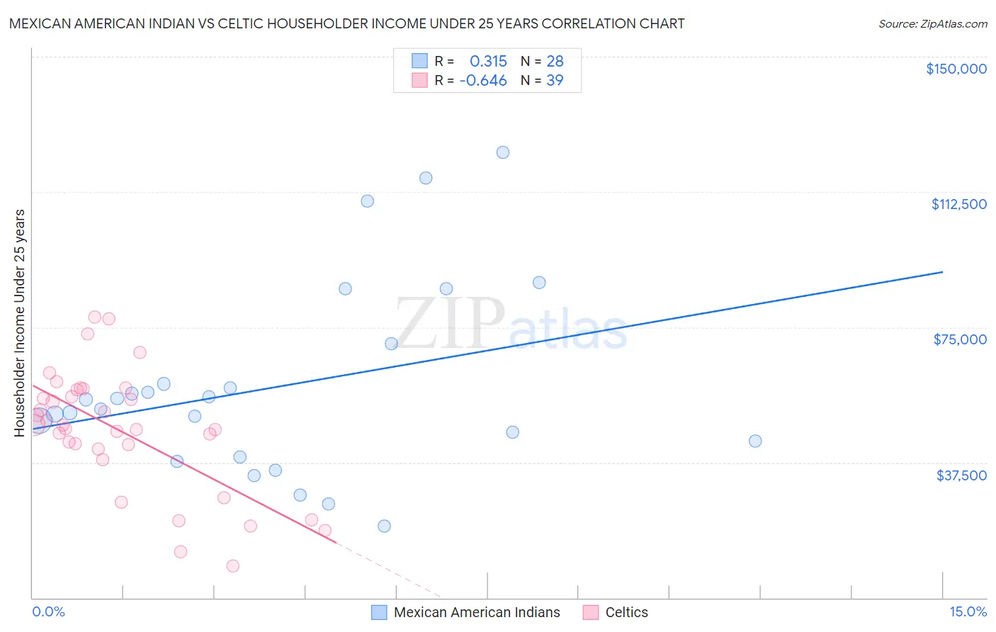 Mexican American Indian vs Celtic Householder Income Under 25 years