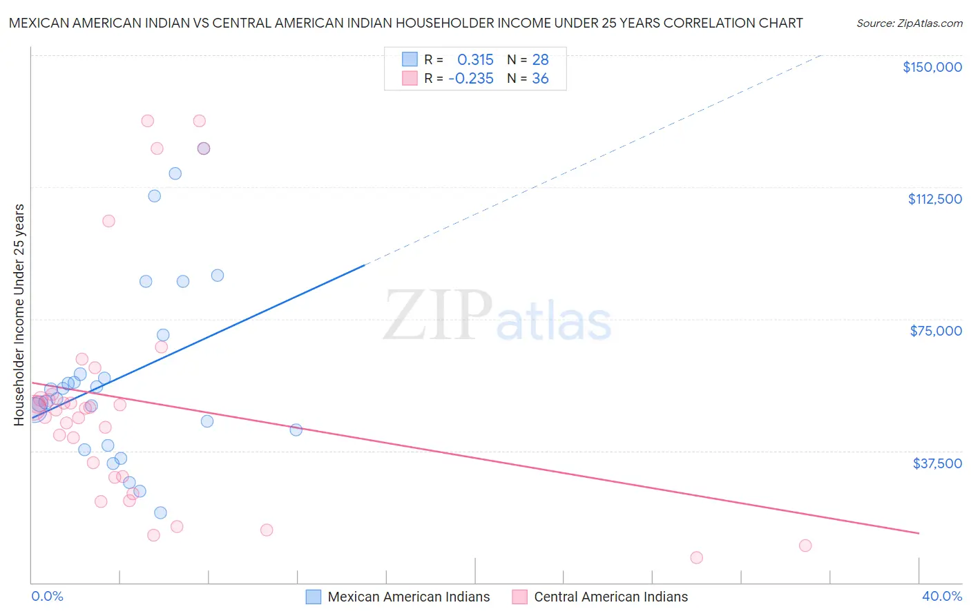 Mexican American Indian vs Central American Indian Householder Income Under 25 years