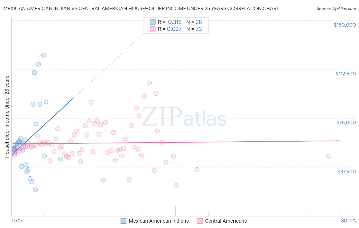 Mexican American Indian vs Central American Householder Income Under 25 years