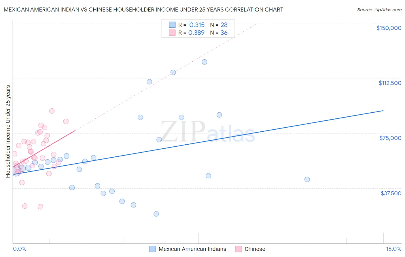 Mexican American Indian vs Chinese Householder Income Under 25 years