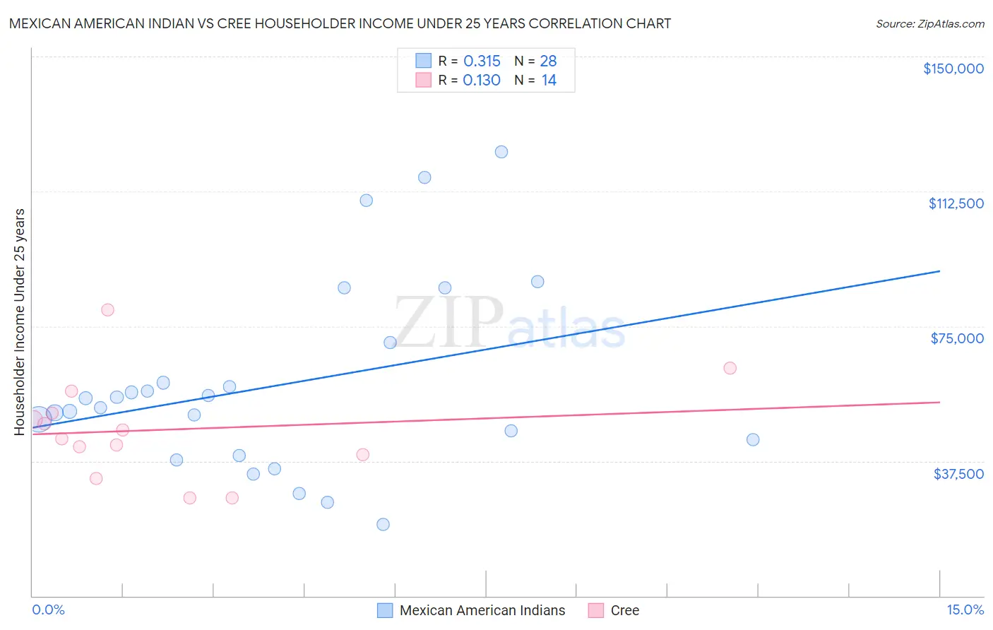 Mexican American Indian vs Cree Householder Income Under 25 years