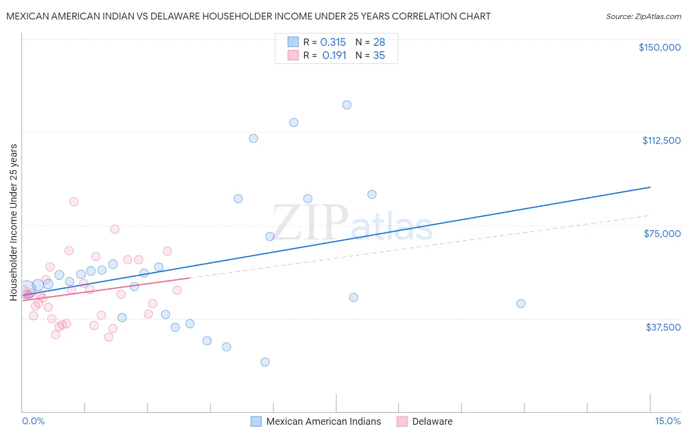 Mexican American Indian vs Delaware Householder Income Under 25 years