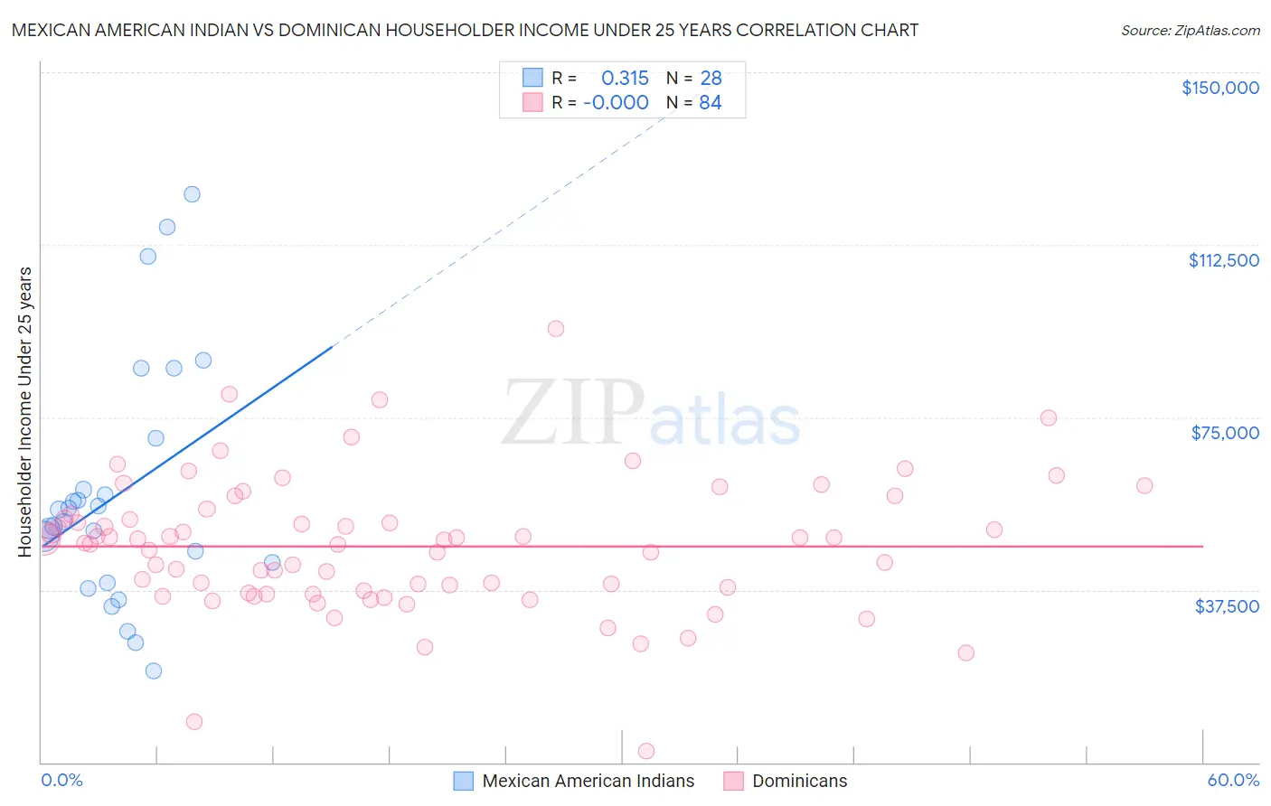 Mexican American Indian vs Dominican Householder Income Under 25 years