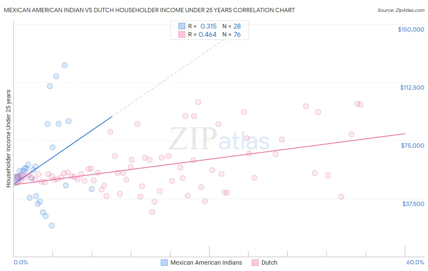 Mexican American Indian vs Dutch Householder Income Under 25 years