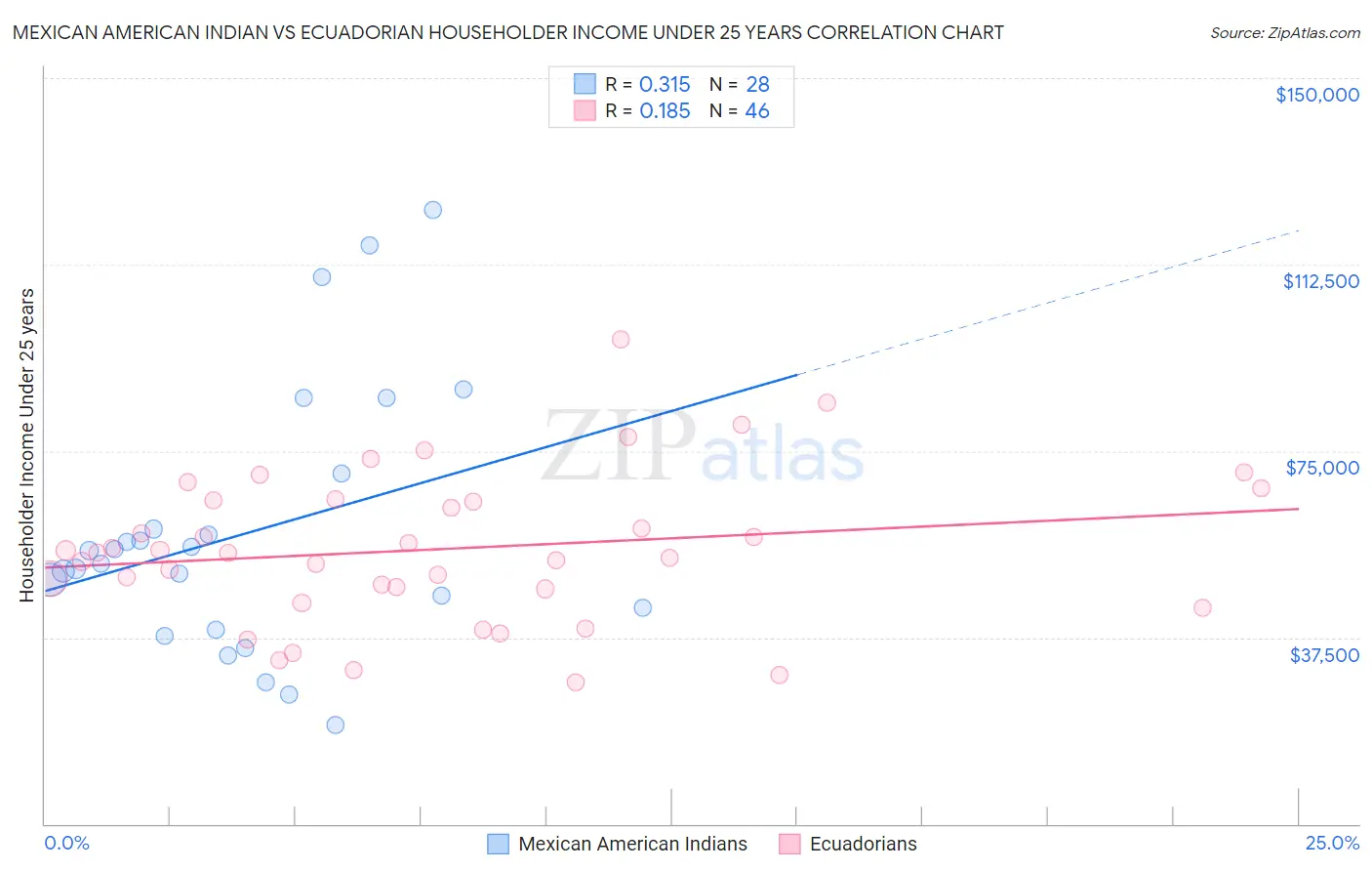 Mexican American Indian vs Ecuadorian Householder Income Under 25 years