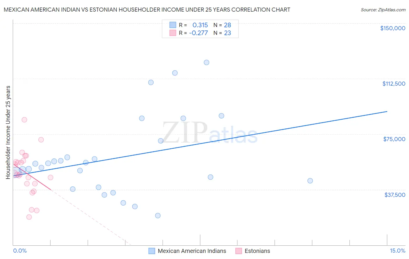 Mexican American Indian vs Estonian Householder Income Under 25 years