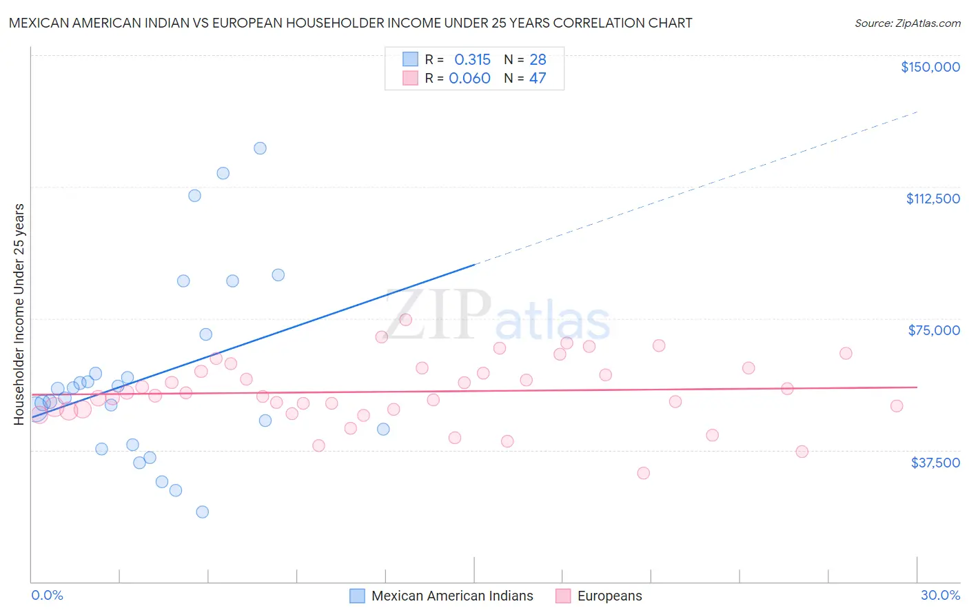 Mexican American Indian vs European Householder Income Under 25 years
