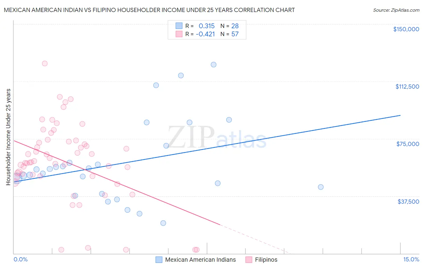 Mexican American Indian vs Filipino Householder Income Under 25 years