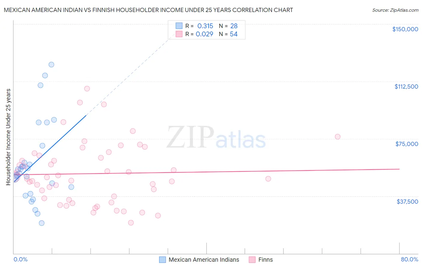 Mexican American Indian vs Finnish Householder Income Under 25 years