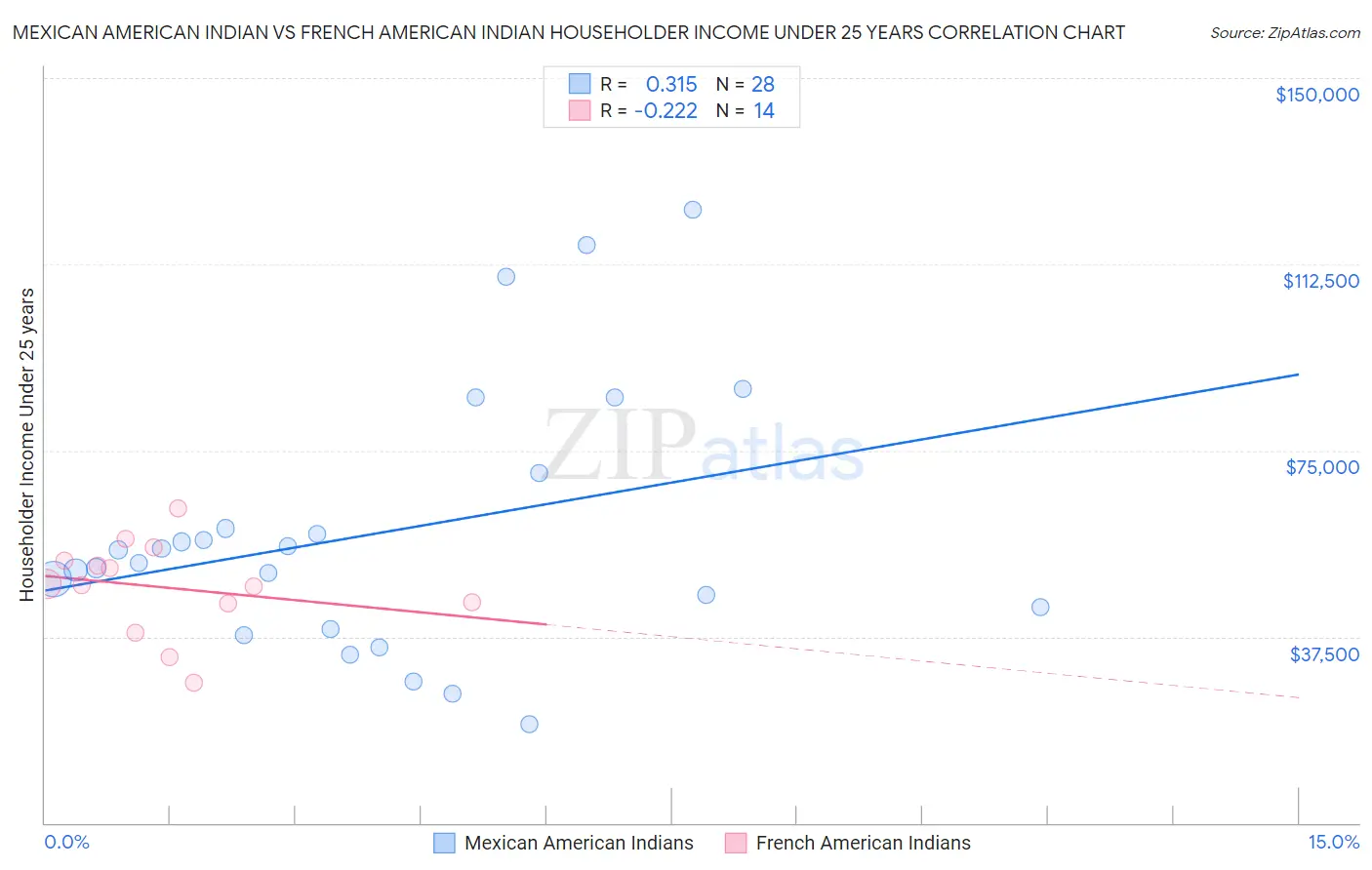 Mexican American Indian vs French American Indian Householder Income Under 25 years