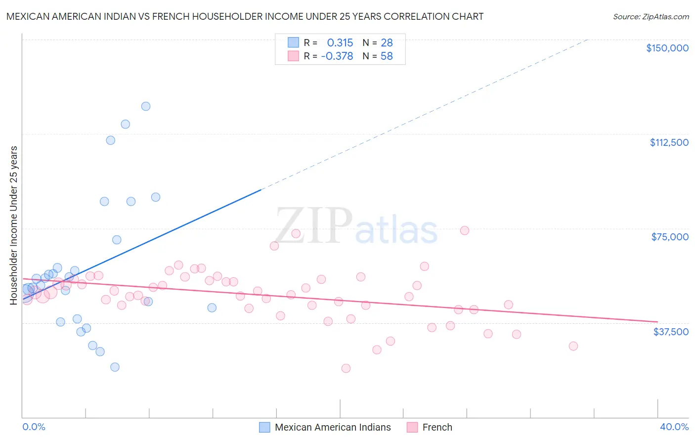 Mexican American Indian vs French Householder Income Under 25 years