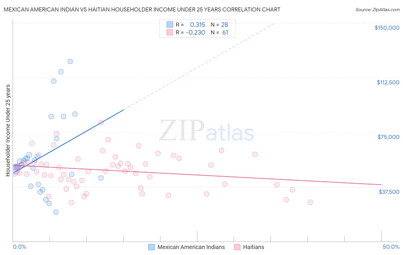 Mexican American Indian vs Haitian Householder Income Under 25 years