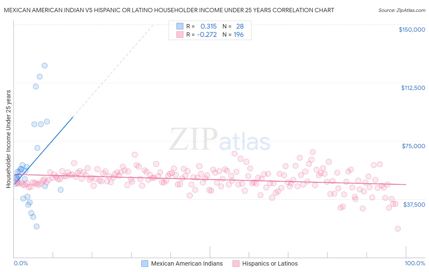 Mexican American Indian vs Hispanic or Latino Householder Income Under 25 years