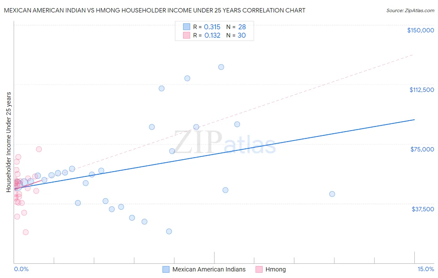 Mexican American Indian vs Hmong Householder Income Under 25 years