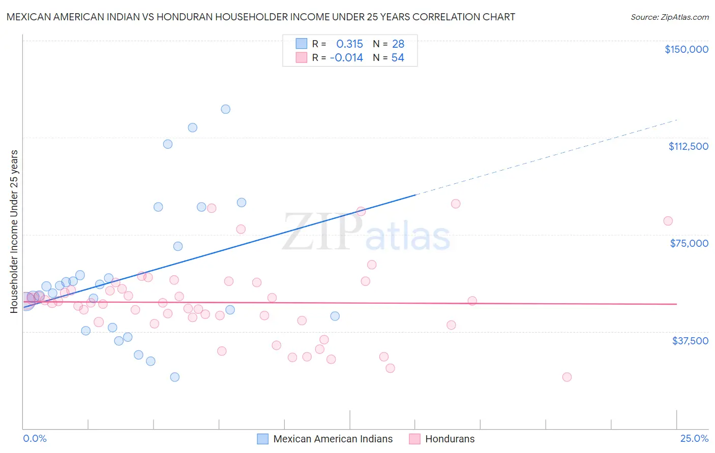 Mexican American Indian vs Honduran Householder Income Under 25 years