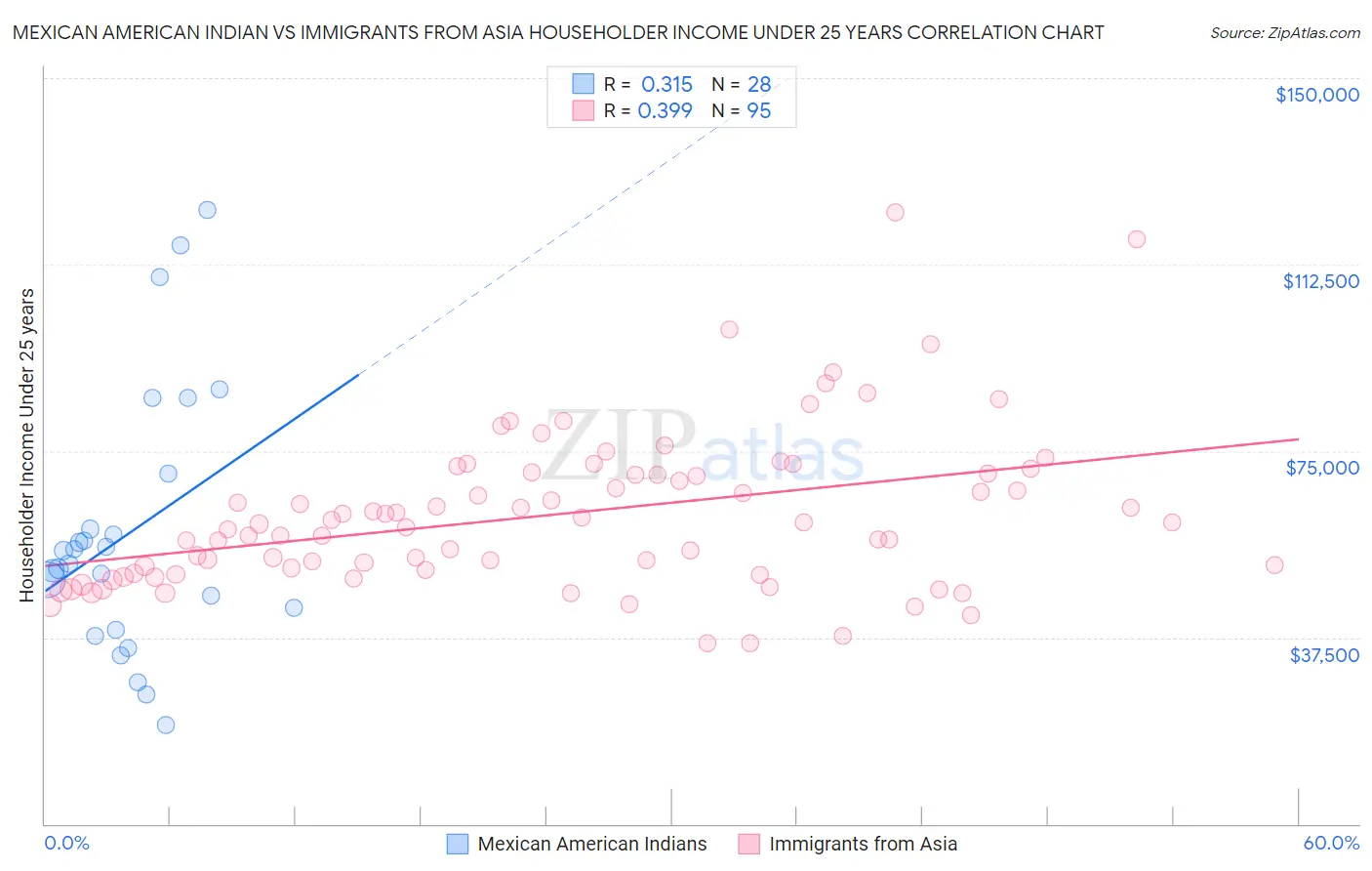 Mexican American Indian vs Immigrants from Asia Householder Income Under 25 years