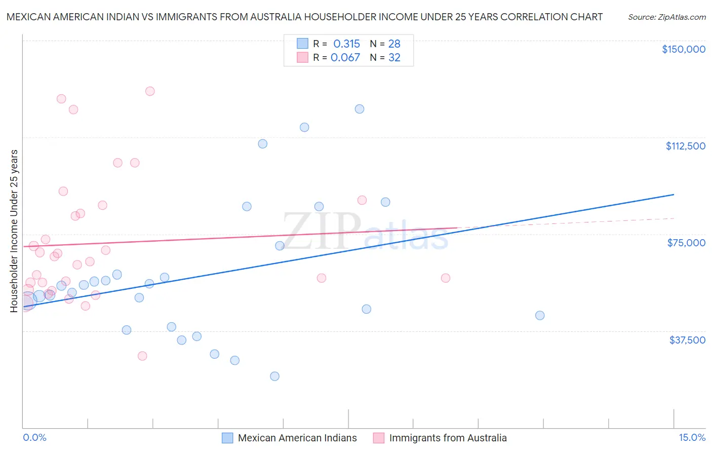 Mexican American Indian vs Immigrants from Australia Householder Income Under 25 years