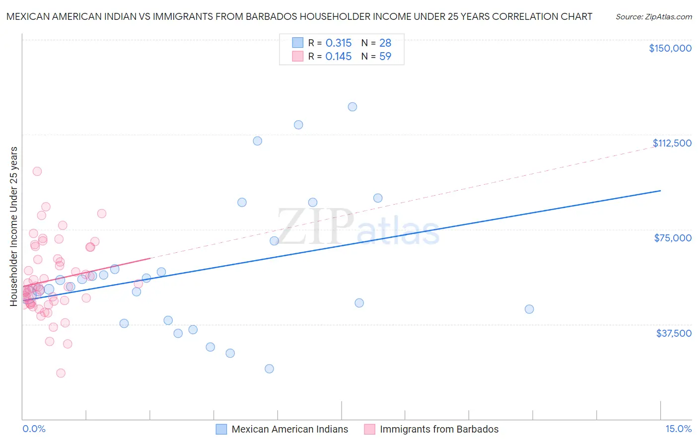 Mexican American Indian vs Immigrants from Barbados Householder Income Under 25 years
