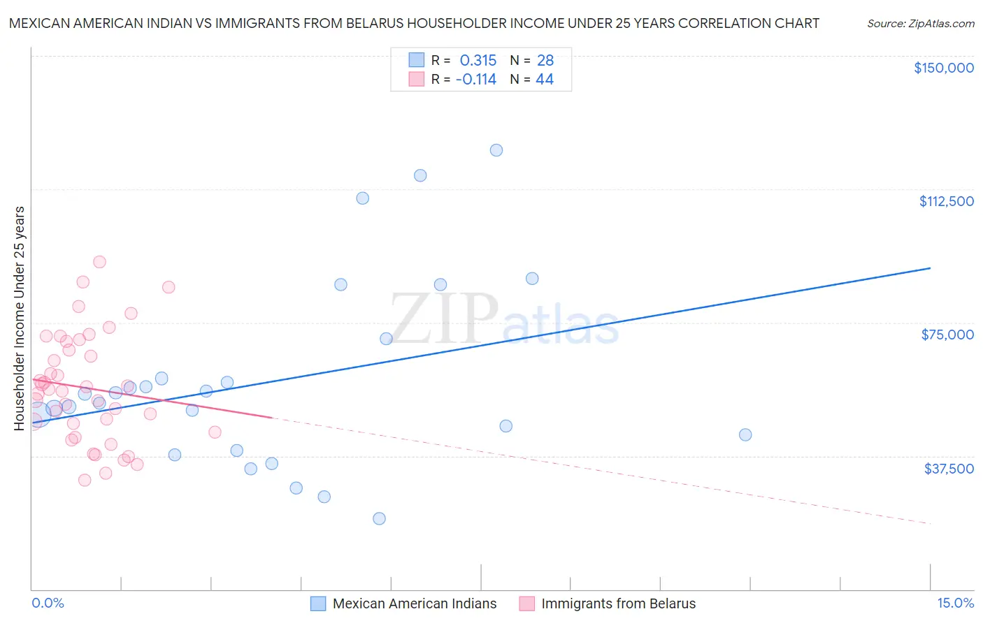 Mexican American Indian vs Immigrants from Belarus Householder Income Under 25 years