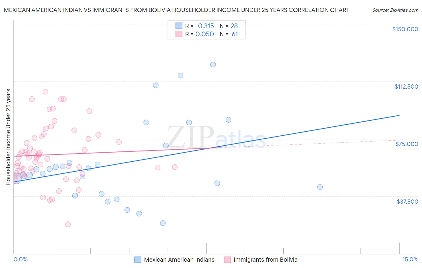 Mexican American Indian vs Immigrants from Bolivia Householder Income Under 25 years
