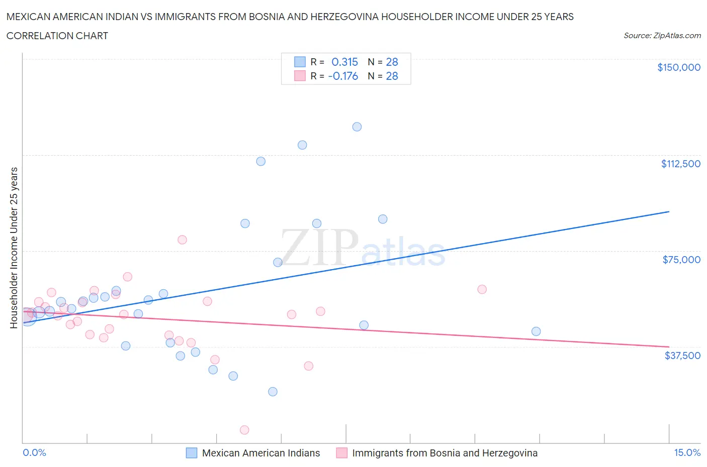 Mexican American Indian vs Immigrants from Bosnia and Herzegovina Householder Income Under 25 years