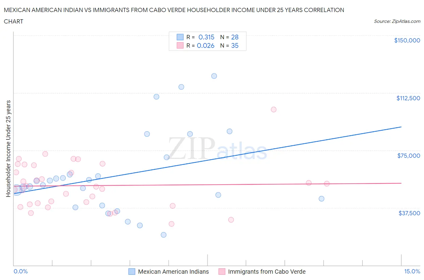 Mexican American Indian vs Immigrants from Cabo Verde Householder Income Under 25 years