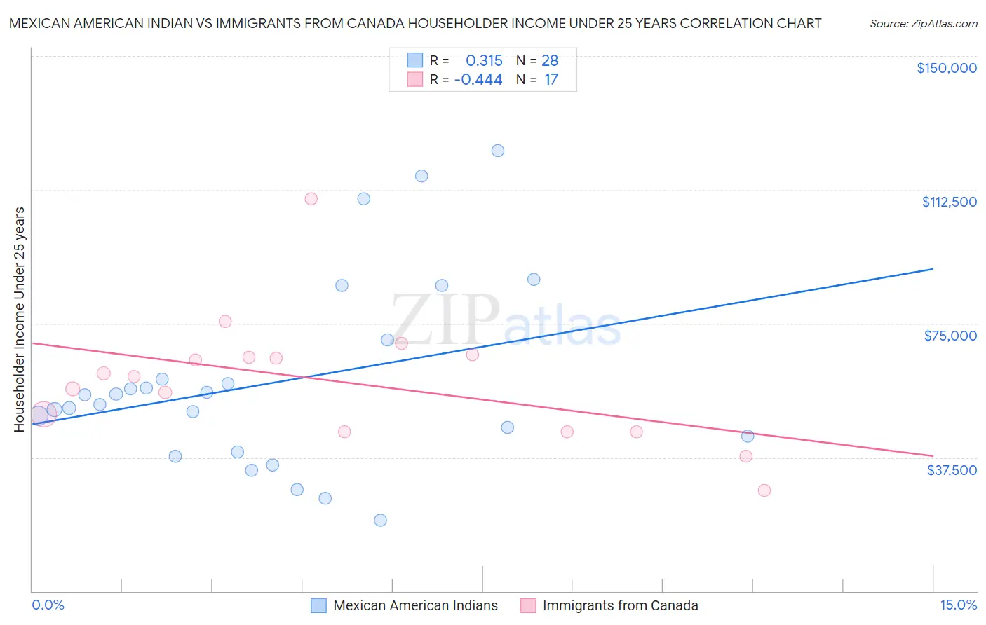 Mexican American Indian vs Immigrants from Canada Householder Income Under 25 years