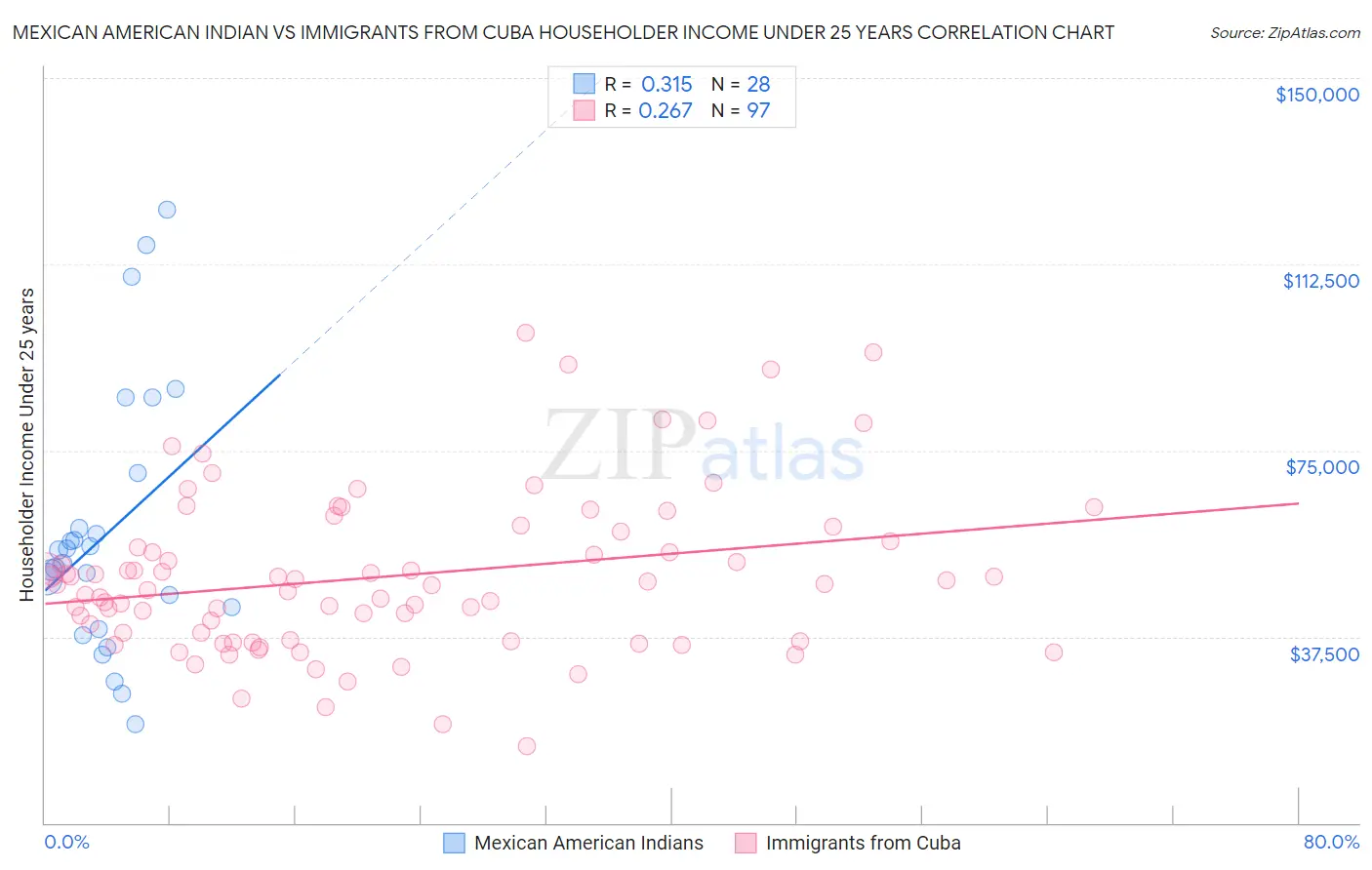 Mexican American Indian vs Immigrants from Cuba Householder Income Under 25 years