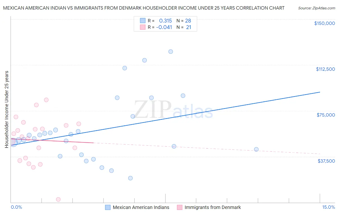 Mexican American Indian vs Immigrants from Denmark Householder Income Under 25 years