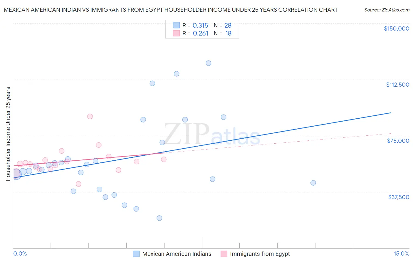 Mexican American Indian vs Immigrants from Egypt Householder Income Under 25 years