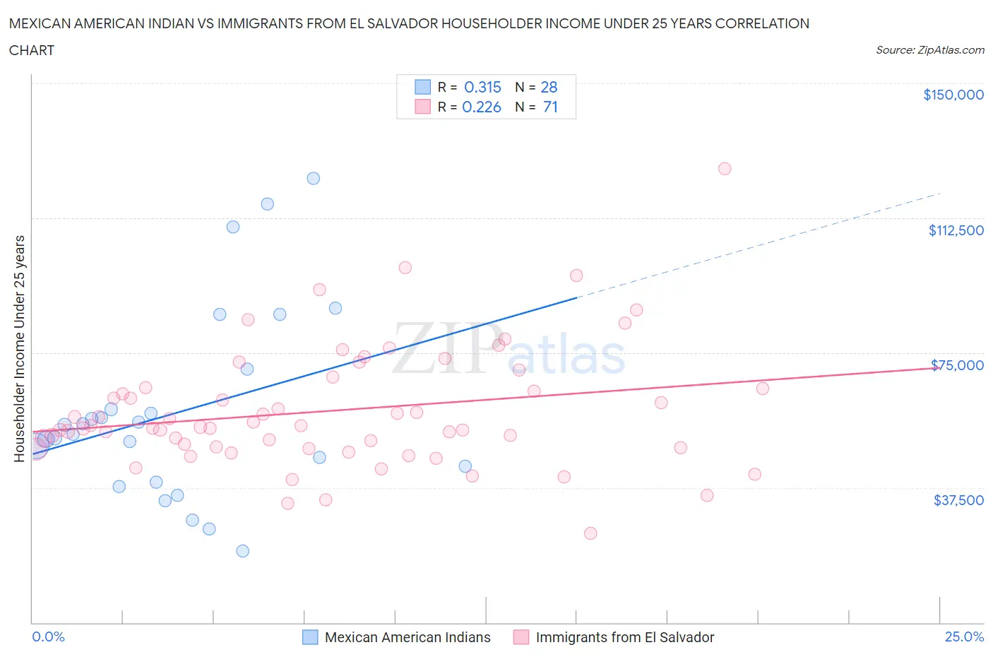 Mexican American Indian vs Immigrants from El Salvador Householder Income Under 25 years