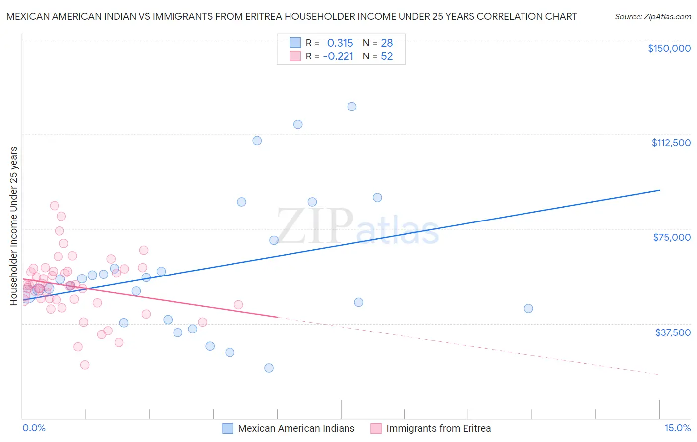 Mexican American Indian vs Immigrants from Eritrea Householder Income Under 25 years
