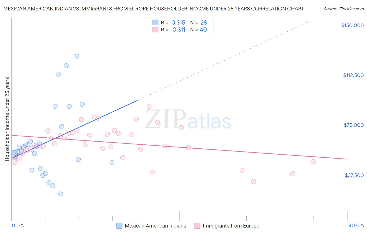 Mexican American Indian vs Immigrants from Europe Householder Income Under 25 years
