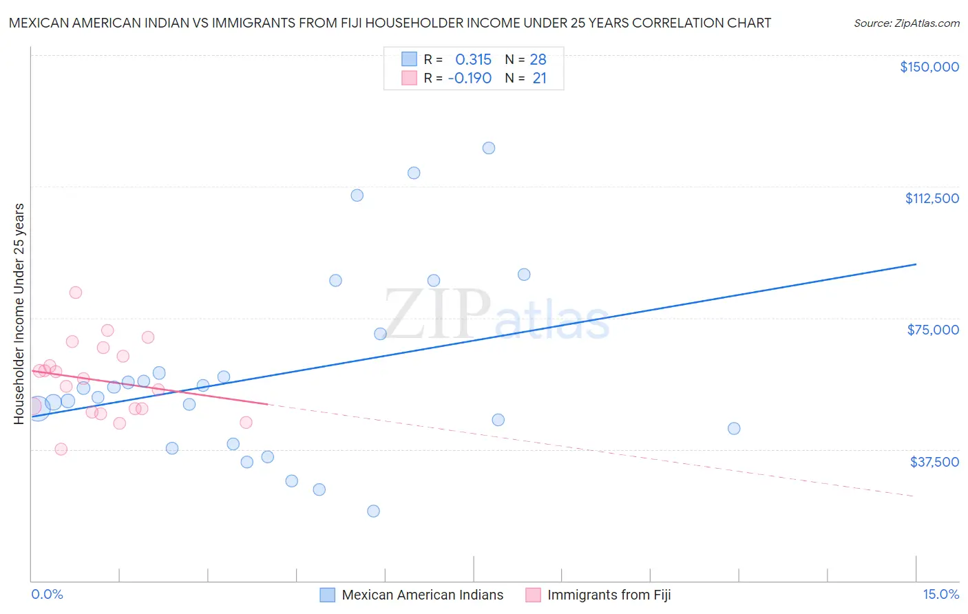 Mexican American Indian vs Immigrants from Fiji Householder Income Under 25 years