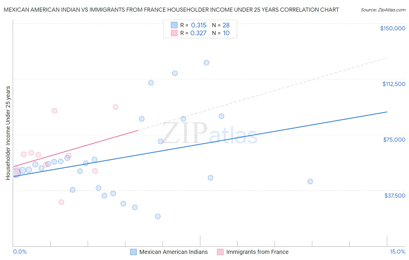 Mexican American Indian vs Immigrants from France Householder Income Under 25 years