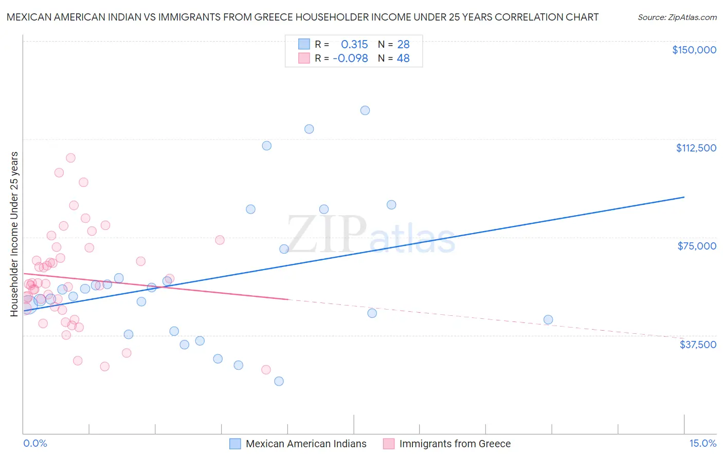 Mexican American Indian vs Immigrants from Greece Householder Income Under 25 years