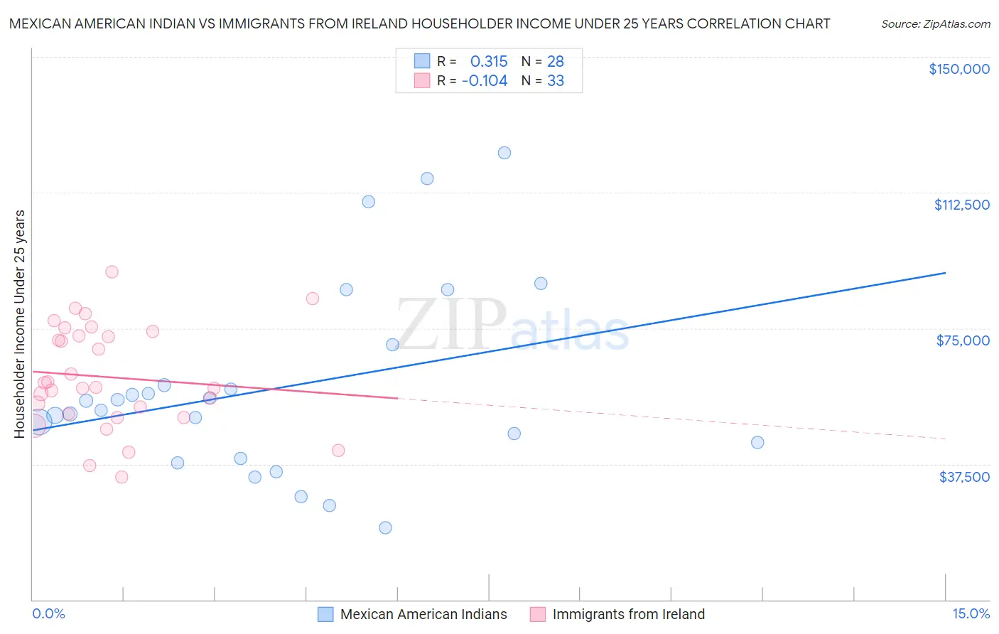 Mexican American Indian vs Immigrants from Ireland Householder Income Under 25 years