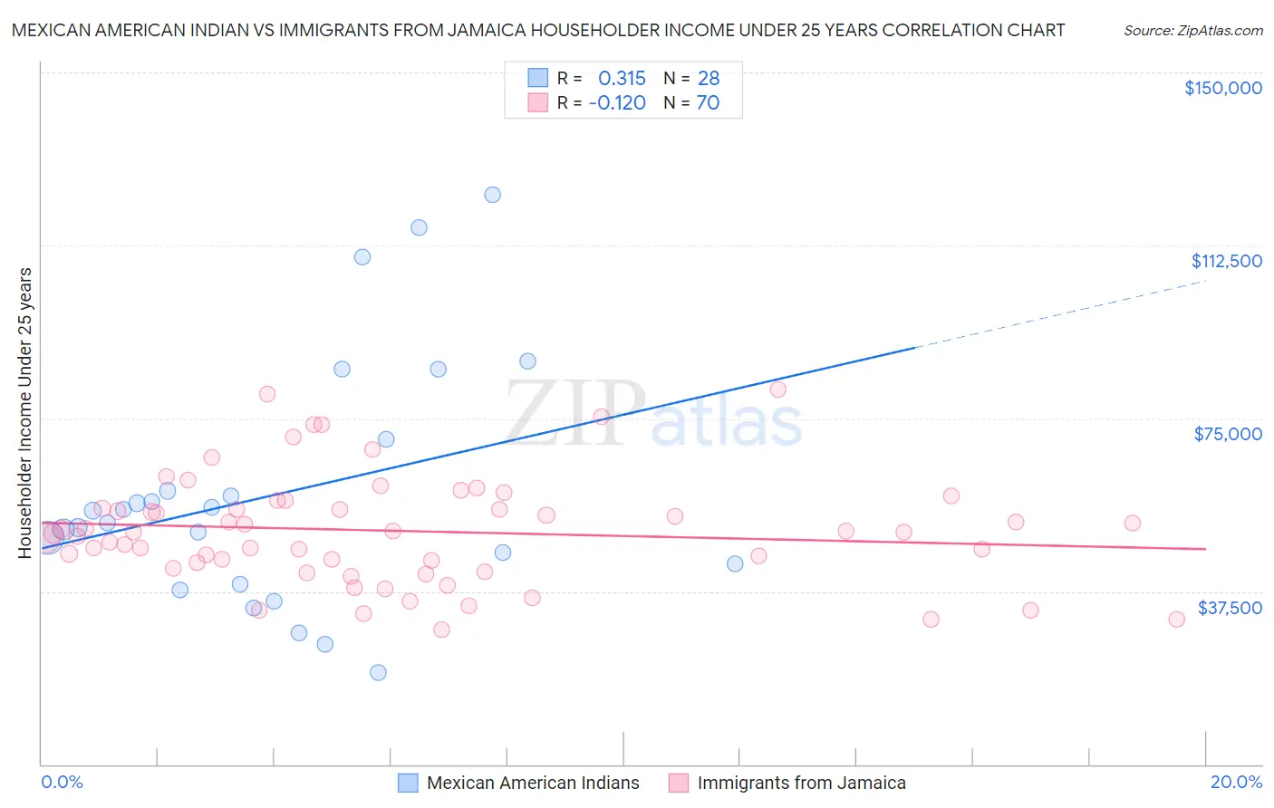 Mexican American Indian vs Immigrants from Jamaica Householder Income Under 25 years
