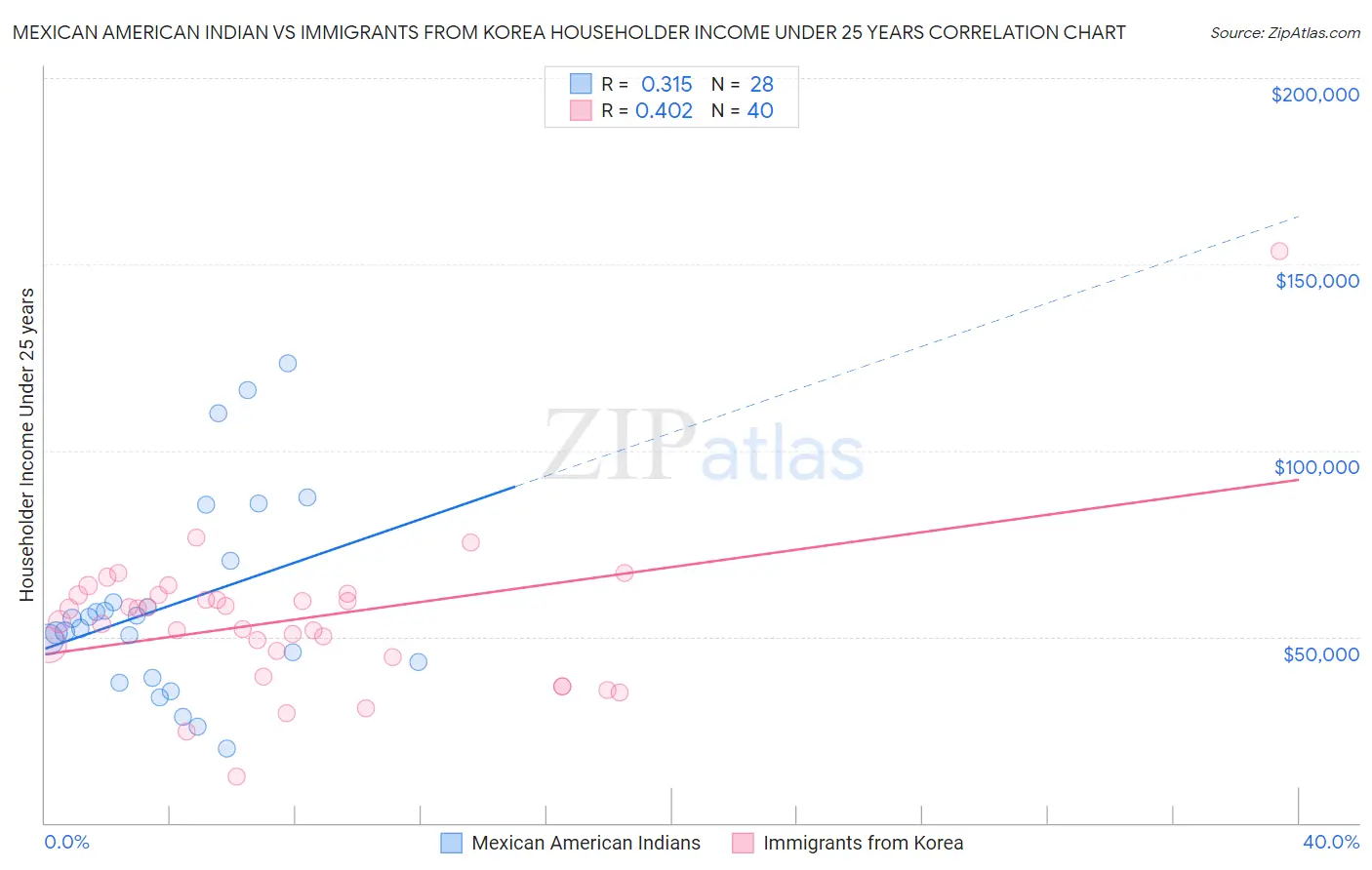 Mexican American Indian vs Immigrants from Korea Householder Income Under 25 years