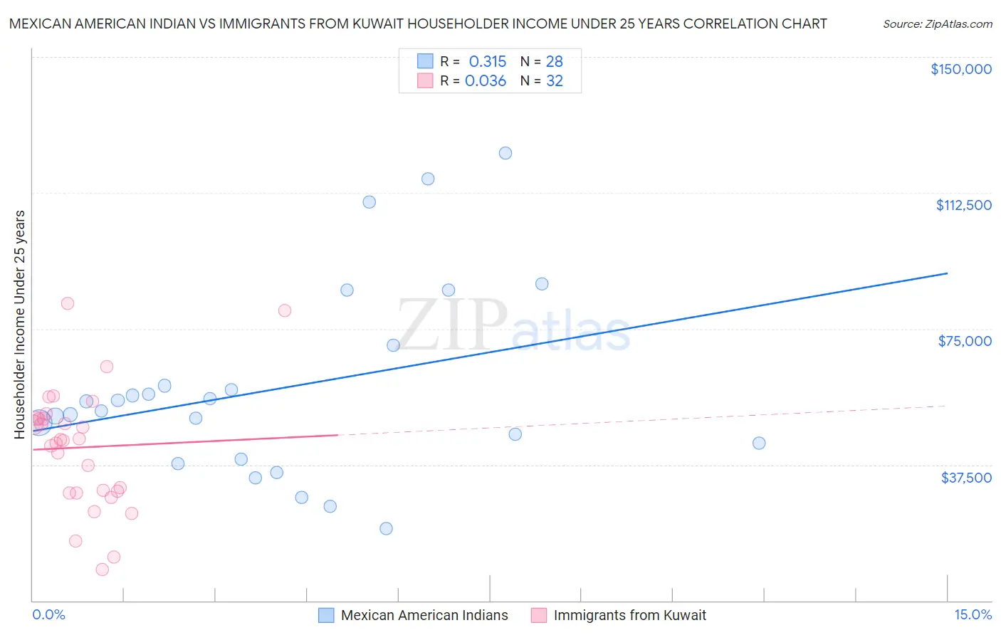 Mexican American Indian vs Immigrants from Kuwait Householder Income Under 25 years
