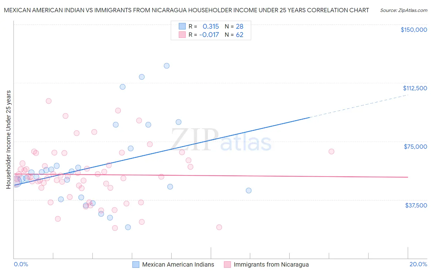 Mexican American Indian vs Immigrants from Nicaragua Householder Income Under 25 years