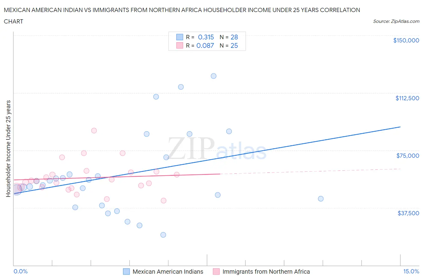 Mexican American Indian vs Immigrants from Northern Africa Householder Income Under 25 years