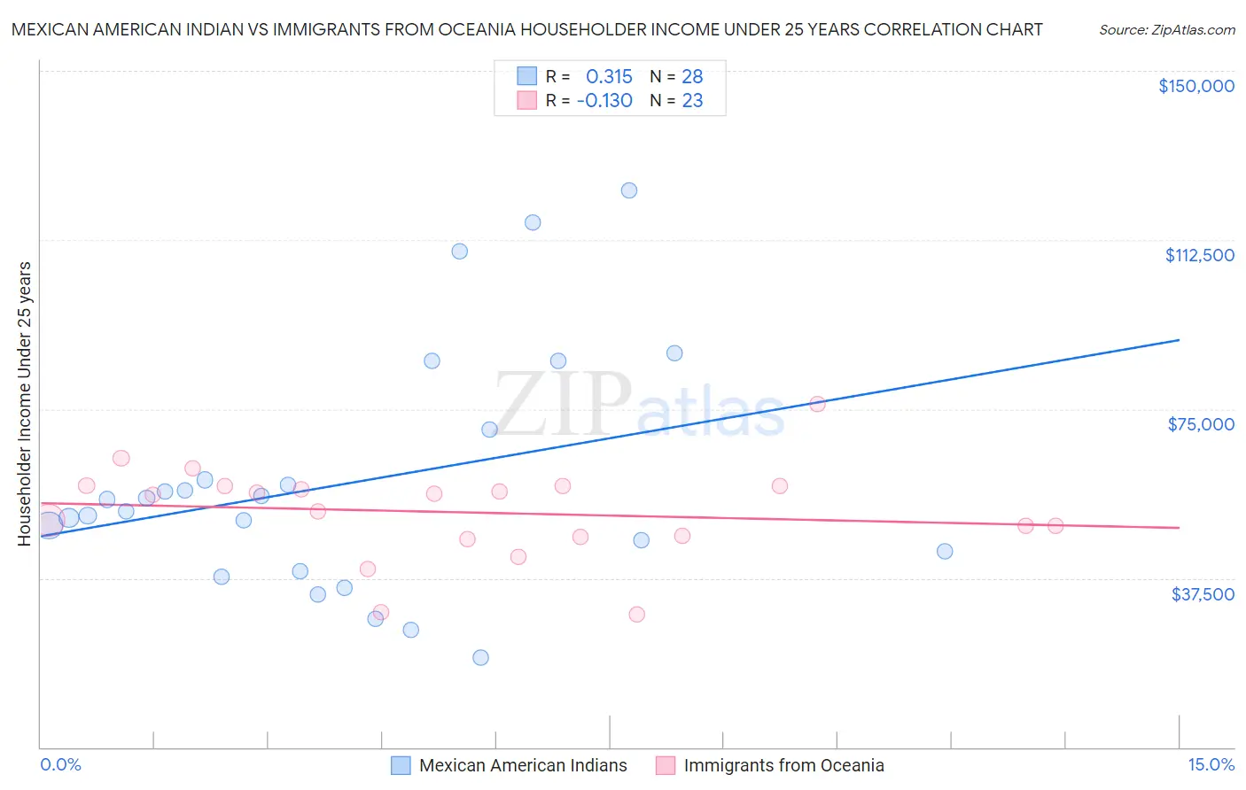 Mexican American Indian vs Immigrants from Oceania Householder Income Under 25 years