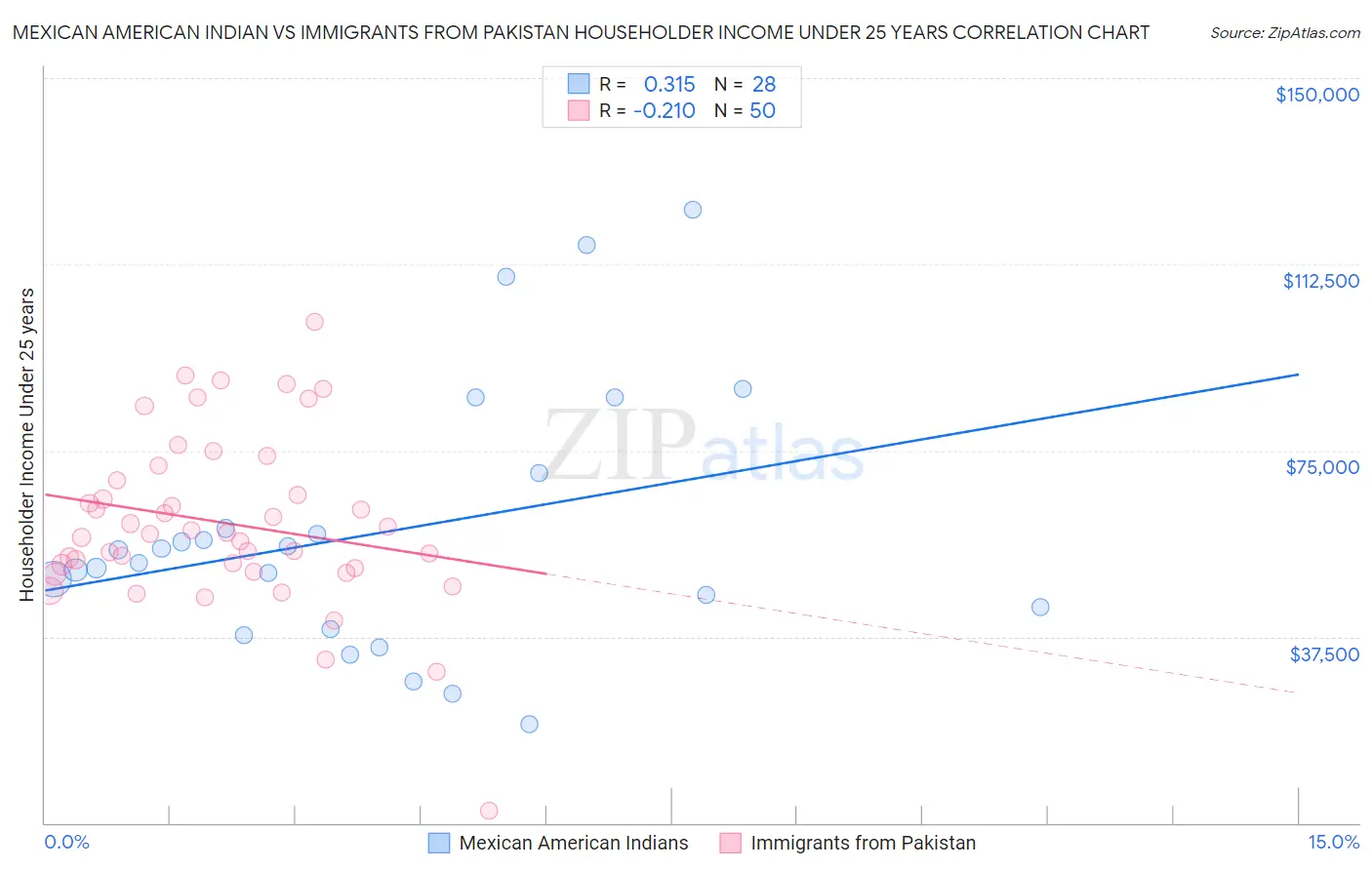Mexican American Indian vs Immigrants from Pakistan Householder Income Under 25 years