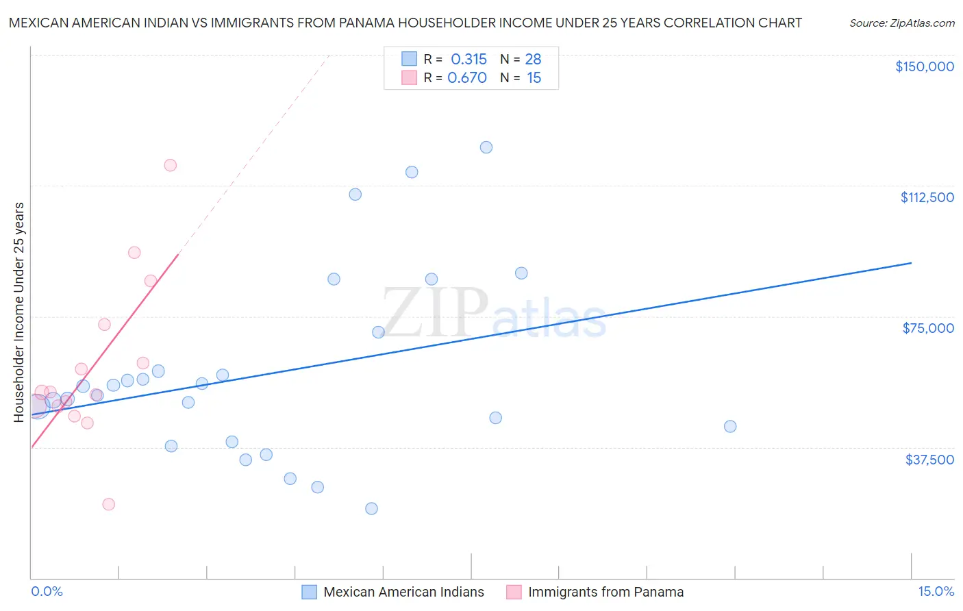 Mexican American Indian vs Immigrants from Panama Householder Income Under 25 years