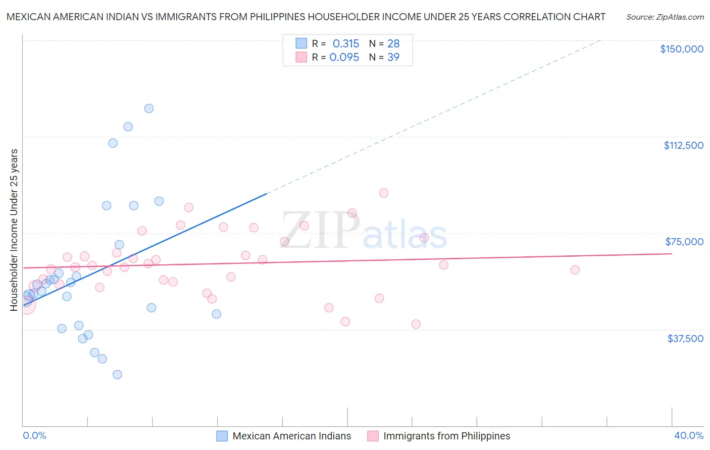 Mexican American Indian vs Immigrants from Philippines Householder Income Under 25 years