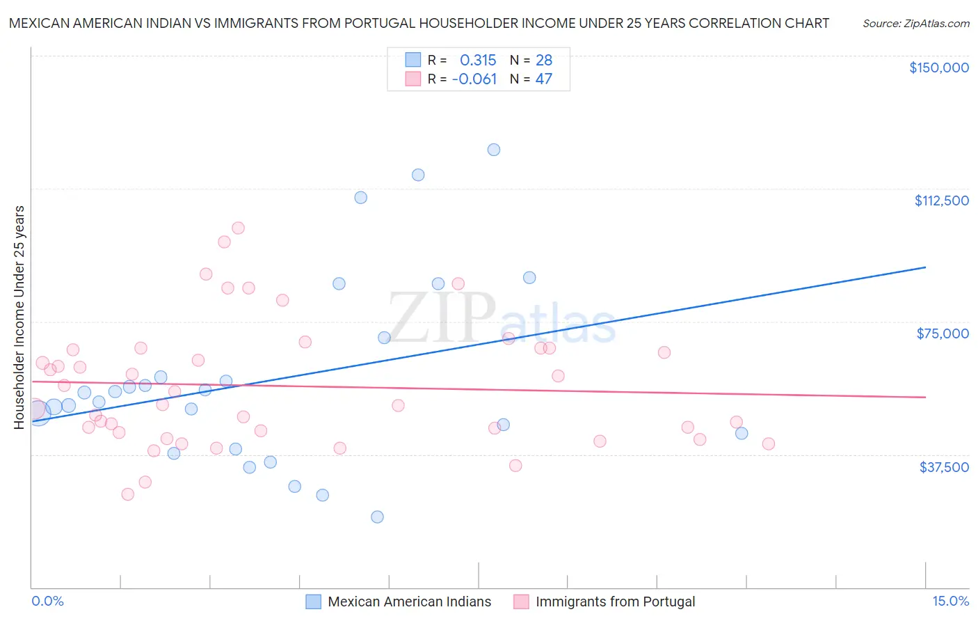 Mexican American Indian vs Immigrants from Portugal Householder Income Under 25 years
